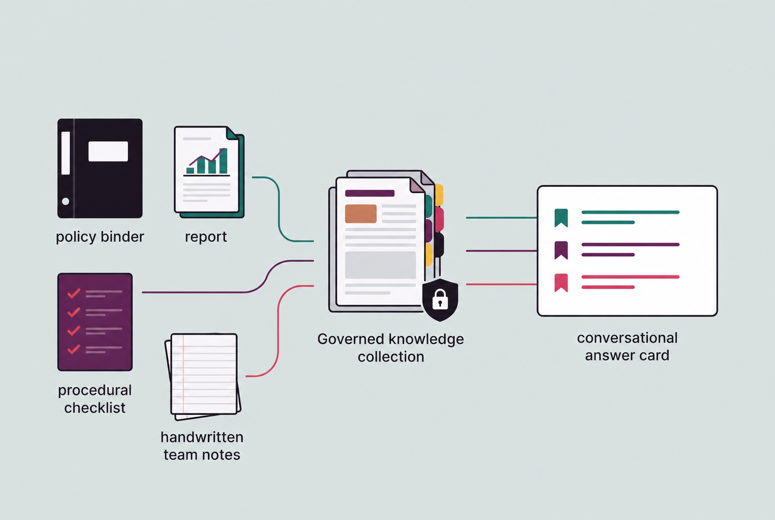 Organizational knowledge sources connected into one governed knowledge system